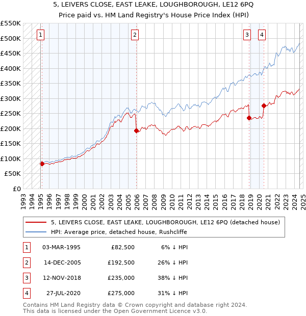 5, LEIVERS CLOSE, EAST LEAKE, LOUGHBOROUGH, LE12 6PQ: Price paid vs HM Land Registry's House Price Index