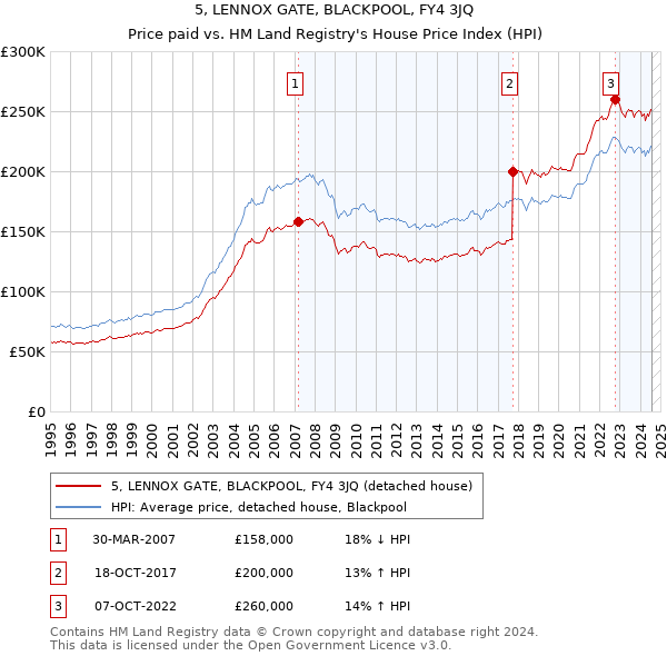 5, LENNOX GATE, BLACKPOOL, FY4 3JQ: Price paid vs HM Land Registry's House Price Index