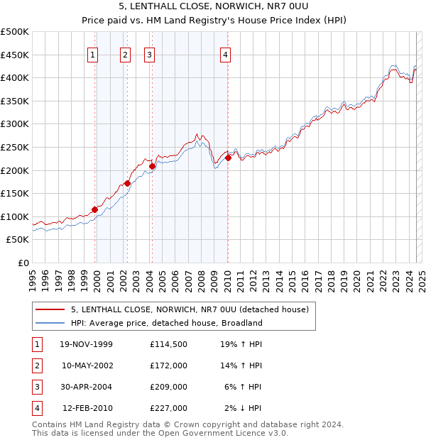 5, LENTHALL CLOSE, NORWICH, NR7 0UU: Price paid vs HM Land Registry's House Price Index