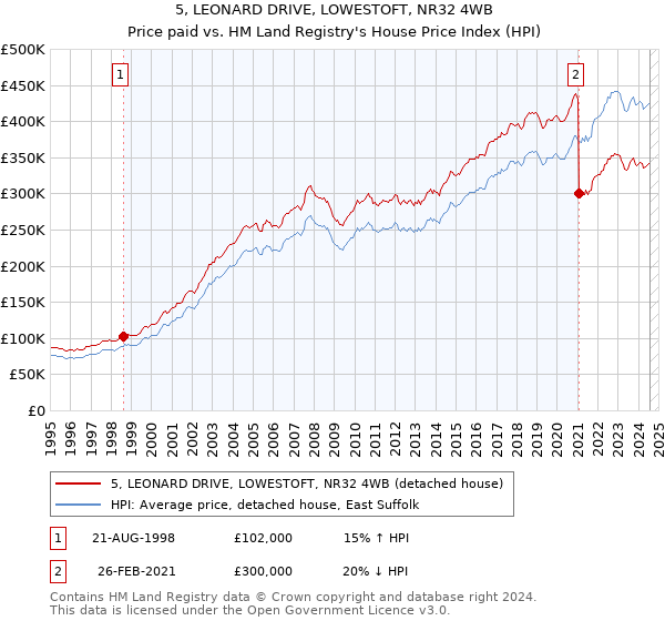 5, LEONARD DRIVE, LOWESTOFT, NR32 4WB: Price paid vs HM Land Registry's House Price Index