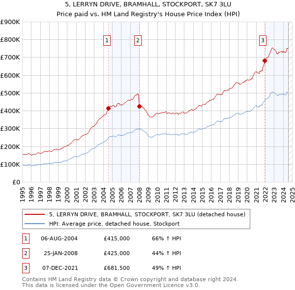 5, LERRYN DRIVE, BRAMHALL, STOCKPORT, SK7 3LU: Price paid vs HM Land Registry's House Price Index