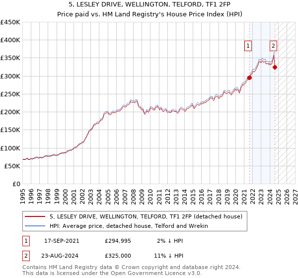 5, LESLEY DRIVE, WELLINGTON, TELFORD, TF1 2FP: Price paid vs HM Land Registry's House Price Index