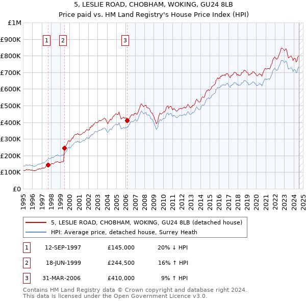 5, LESLIE ROAD, CHOBHAM, WOKING, GU24 8LB: Price paid vs HM Land Registry's House Price Index