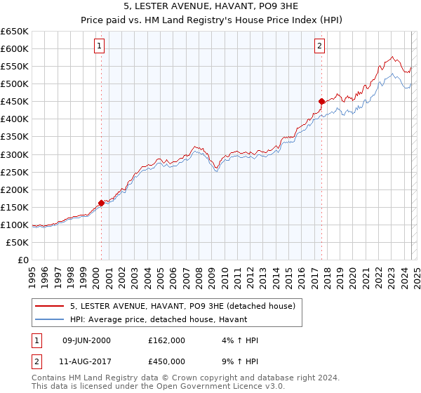 5, LESTER AVENUE, HAVANT, PO9 3HE: Price paid vs HM Land Registry's House Price Index