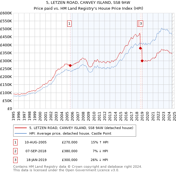 5, LETZEN ROAD, CANVEY ISLAND, SS8 9AW: Price paid vs HM Land Registry's House Price Index