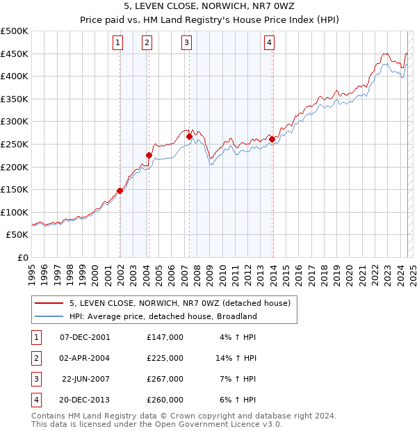 5, LEVEN CLOSE, NORWICH, NR7 0WZ: Price paid vs HM Land Registry's House Price Index