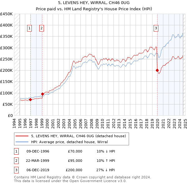 5, LEVENS HEY, WIRRAL, CH46 0UG: Price paid vs HM Land Registry's House Price Index