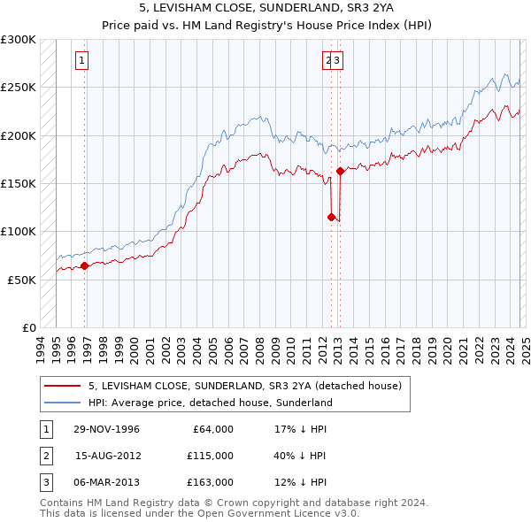 5, LEVISHAM CLOSE, SUNDERLAND, SR3 2YA: Price paid vs HM Land Registry's House Price Index