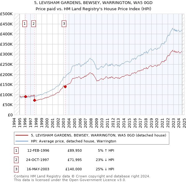 5, LEVISHAM GARDENS, BEWSEY, WARRINGTON, WA5 0GD: Price paid vs HM Land Registry's House Price Index