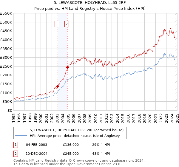 5, LEWASCOTE, HOLYHEAD, LL65 2RF: Price paid vs HM Land Registry's House Price Index