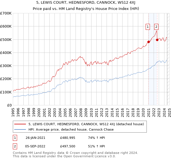 5, LEWIS COURT, HEDNESFORD, CANNOCK, WS12 4XJ: Price paid vs HM Land Registry's House Price Index