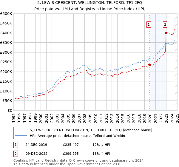 5, LEWIS CRESCENT, WELLINGTON, TELFORD, TF1 2FQ: Price paid vs HM Land Registry's House Price Index