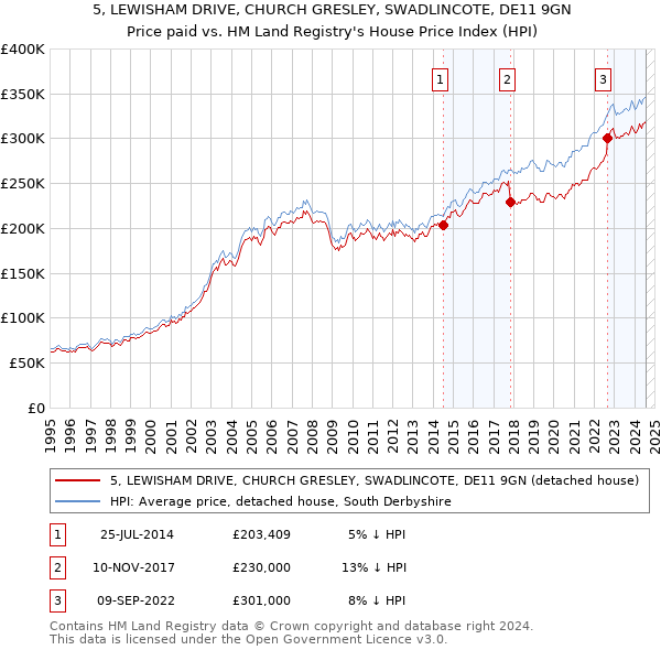 5, LEWISHAM DRIVE, CHURCH GRESLEY, SWADLINCOTE, DE11 9GN: Price paid vs HM Land Registry's House Price Index