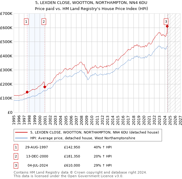 5, LEXDEN CLOSE, WOOTTON, NORTHAMPTON, NN4 6DU: Price paid vs HM Land Registry's House Price Index