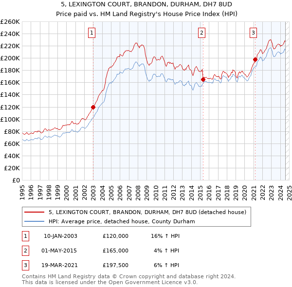 5, LEXINGTON COURT, BRANDON, DURHAM, DH7 8UD: Price paid vs HM Land Registry's House Price Index