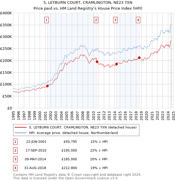 5, LEYBURN COURT, CRAMLINGTON, NE23 7XN: Price paid vs HM Land Registry's House Price Index