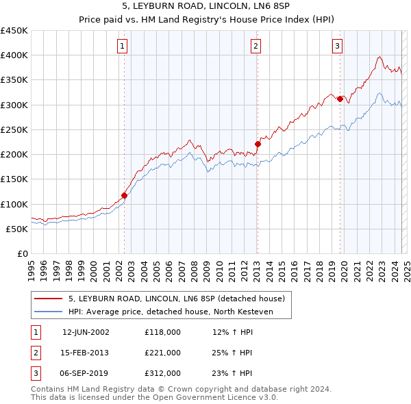 5, LEYBURN ROAD, LINCOLN, LN6 8SP: Price paid vs HM Land Registry's House Price Index