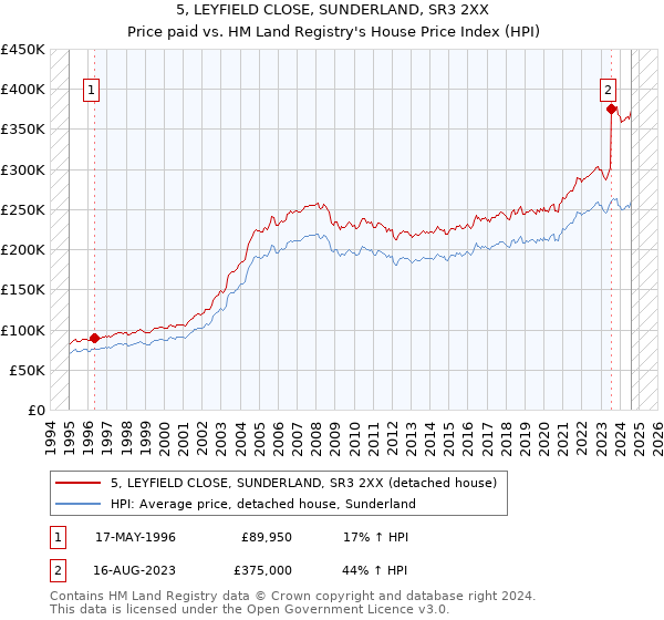 5, LEYFIELD CLOSE, SUNDERLAND, SR3 2XX: Price paid vs HM Land Registry's House Price Index