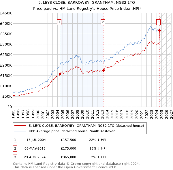 5, LEYS CLOSE, BARROWBY, GRANTHAM, NG32 1TQ: Price paid vs HM Land Registry's House Price Index