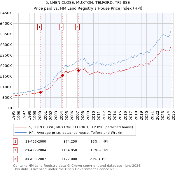 5, LHEN CLOSE, MUXTON, TELFORD, TF2 8SE: Price paid vs HM Land Registry's House Price Index