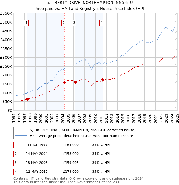 5, LIBERTY DRIVE, NORTHAMPTON, NN5 6TU: Price paid vs HM Land Registry's House Price Index