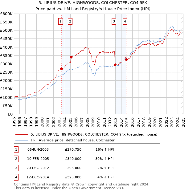 5, LIBIUS DRIVE, HIGHWOODS, COLCHESTER, CO4 9FX: Price paid vs HM Land Registry's House Price Index