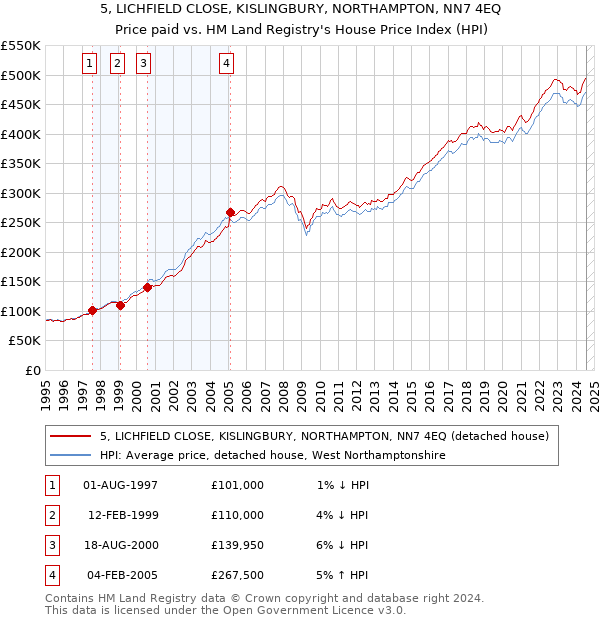 5, LICHFIELD CLOSE, KISLINGBURY, NORTHAMPTON, NN7 4EQ: Price paid vs HM Land Registry's House Price Index