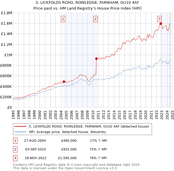 5, LICKFOLDS ROAD, ROWLEDGE, FARNHAM, GU10 4AF: Price paid vs HM Land Registry's House Price Index