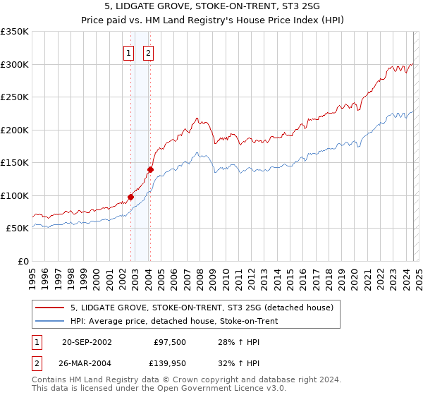 5, LIDGATE GROVE, STOKE-ON-TRENT, ST3 2SG: Price paid vs HM Land Registry's House Price Index