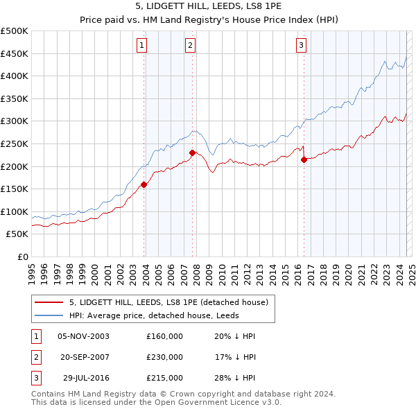 5, LIDGETT HILL, LEEDS, LS8 1PE: Price paid vs HM Land Registry's House Price Index