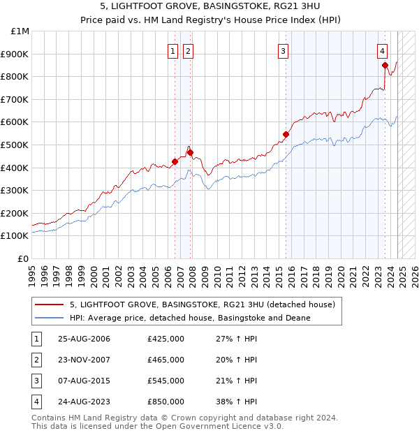 5, LIGHTFOOT GROVE, BASINGSTOKE, RG21 3HU: Price paid vs HM Land Registry's House Price Index