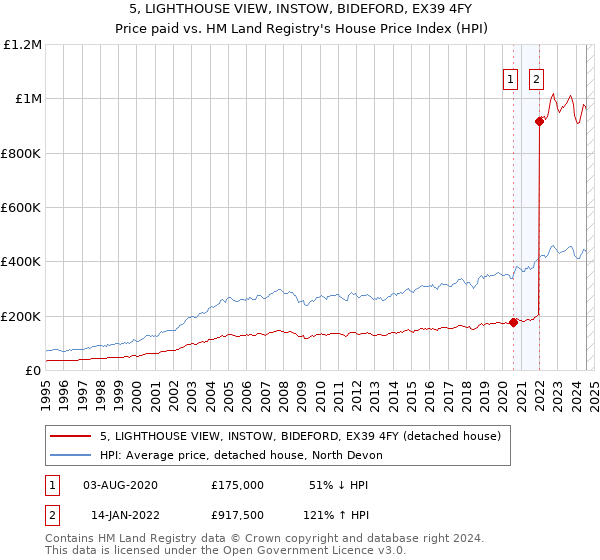 5, LIGHTHOUSE VIEW, INSTOW, BIDEFORD, EX39 4FY: Price paid vs HM Land Registry's House Price Index