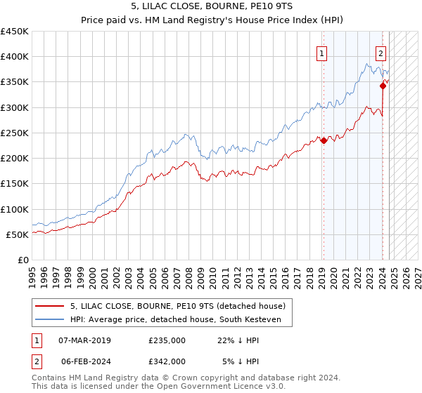 5, LILAC CLOSE, BOURNE, PE10 9TS: Price paid vs HM Land Registry's House Price Index