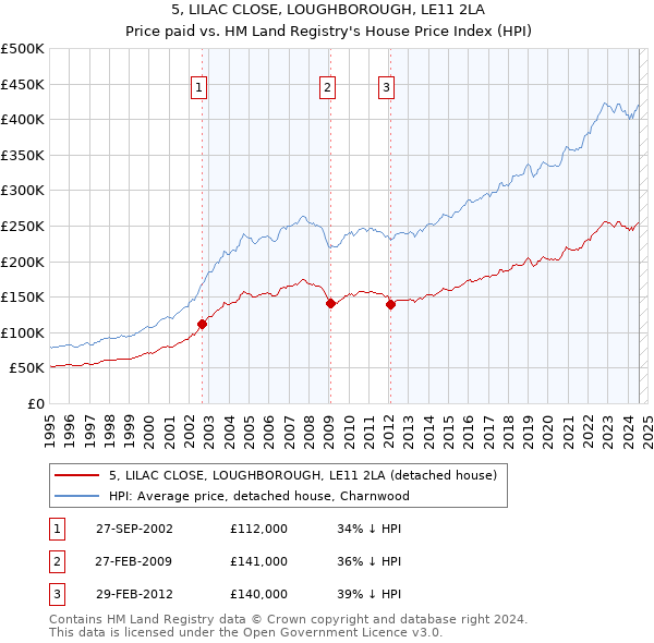 5, LILAC CLOSE, LOUGHBOROUGH, LE11 2LA: Price paid vs HM Land Registry's House Price Index