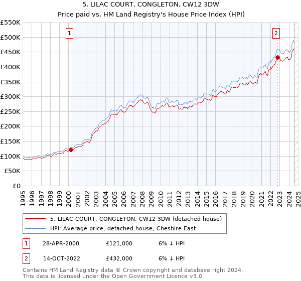 5, LILAC COURT, CONGLETON, CW12 3DW: Price paid vs HM Land Registry's House Price Index