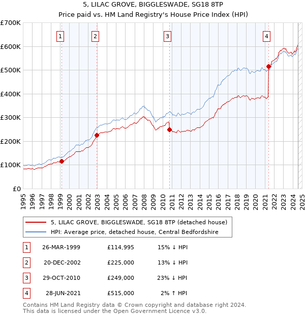 5, LILAC GROVE, BIGGLESWADE, SG18 8TP: Price paid vs HM Land Registry's House Price Index