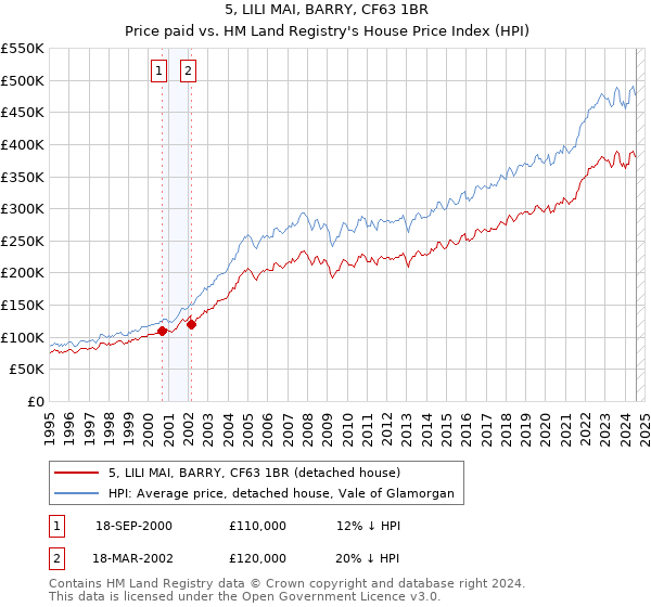 5, LILI MAI, BARRY, CF63 1BR: Price paid vs HM Land Registry's House Price Index