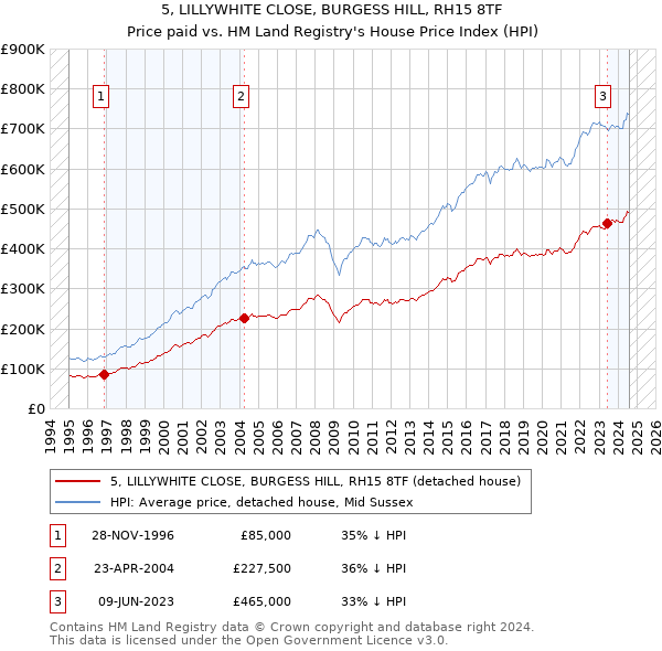 5, LILLYWHITE CLOSE, BURGESS HILL, RH15 8TF: Price paid vs HM Land Registry's House Price Index