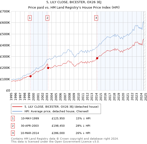 5, LILY CLOSE, BICESTER, OX26 3EJ: Price paid vs HM Land Registry's House Price Index