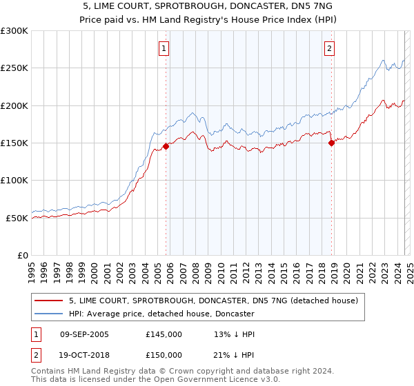 5, LIME COURT, SPROTBROUGH, DONCASTER, DN5 7NG: Price paid vs HM Land Registry's House Price Index