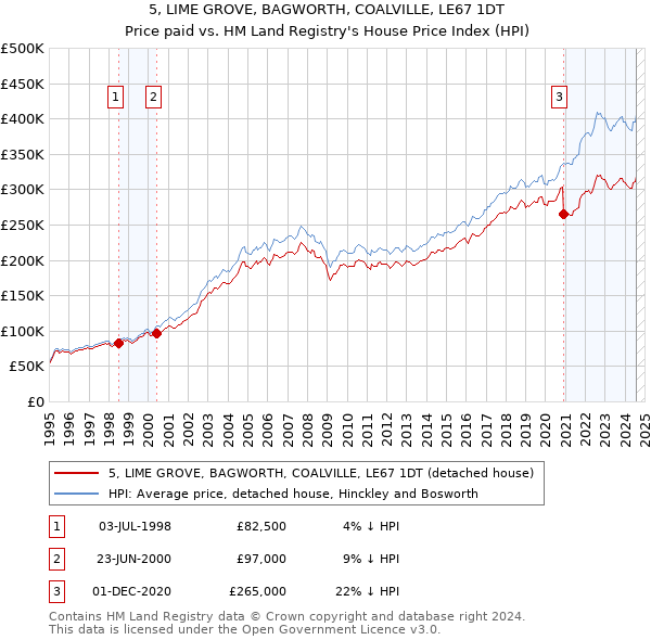 5, LIME GROVE, BAGWORTH, COALVILLE, LE67 1DT: Price paid vs HM Land Registry's House Price Index