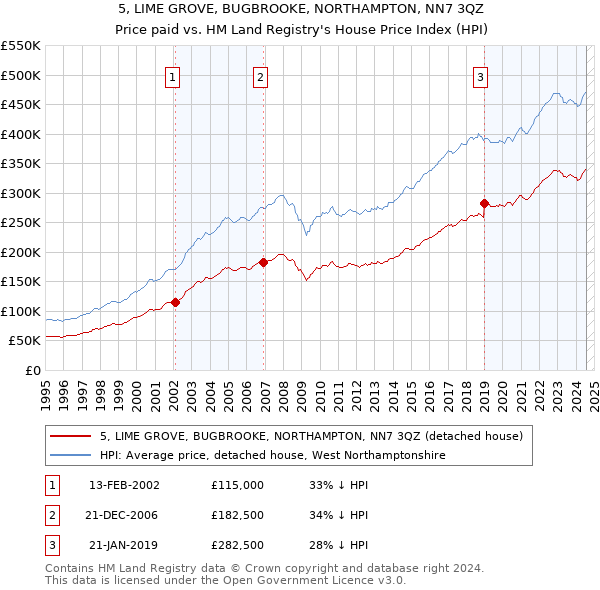 5, LIME GROVE, BUGBROOKE, NORTHAMPTON, NN7 3QZ: Price paid vs HM Land Registry's House Price Index