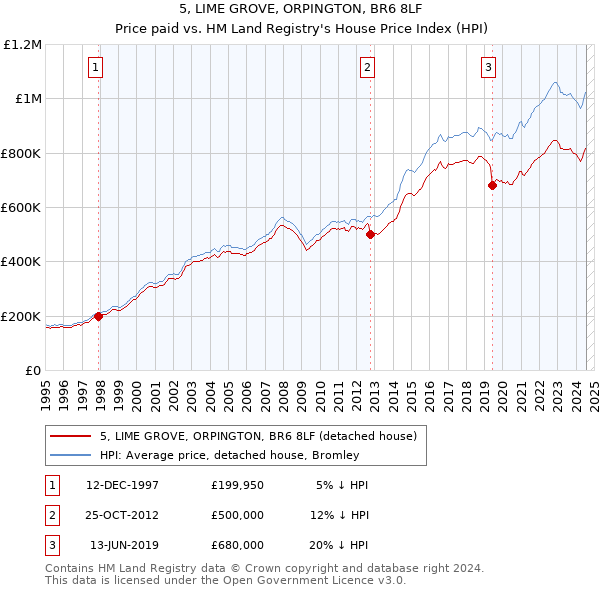 5, LIME GROVE, ORPINGTON, BR6 8LF: Price paid vs HM Land Registry's House Price Index