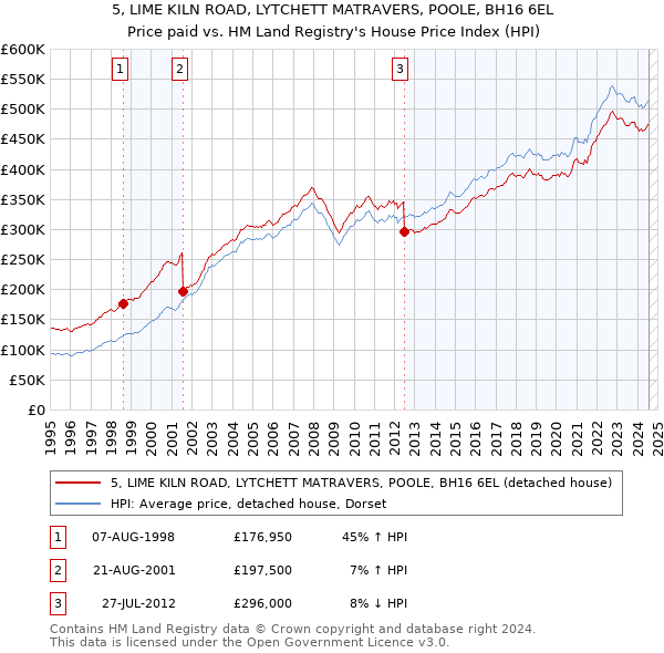 5, LIME KILN ROAD, LYTCHETT MATRAVERS, POOLE, BH16 6EL: Price paid vs HM Land Registry's House Price Index