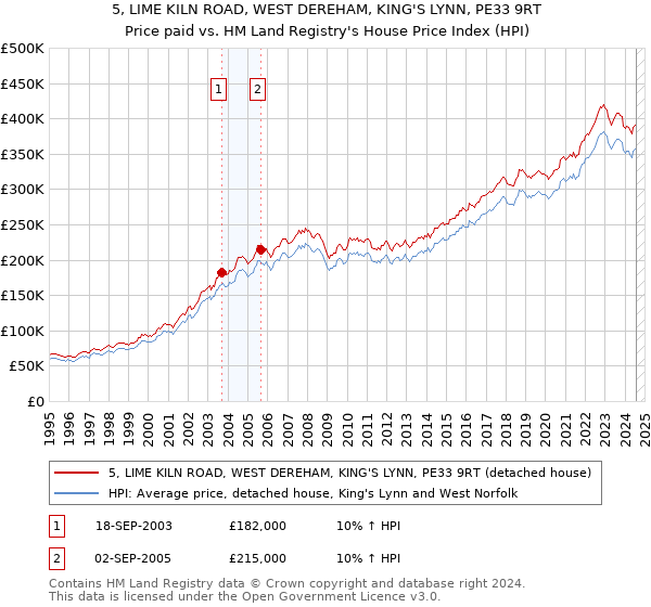 5, LIME KILN ROAD, WEST DEREHAM, KING'S LYNN, PE33 9RT: Price paid vs HM Land Registry's House Price Index