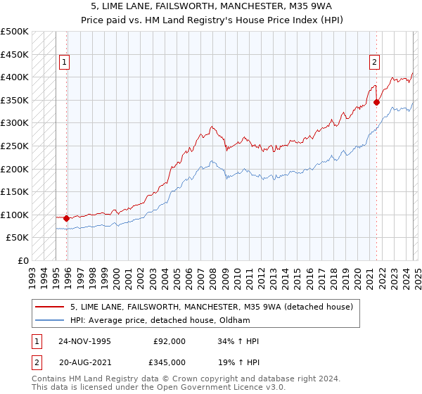 5, LIME LANE, FAILSWORTH, MANCHESTER, M35 9WA: Price paid vs HM Land Registry's House Price Index