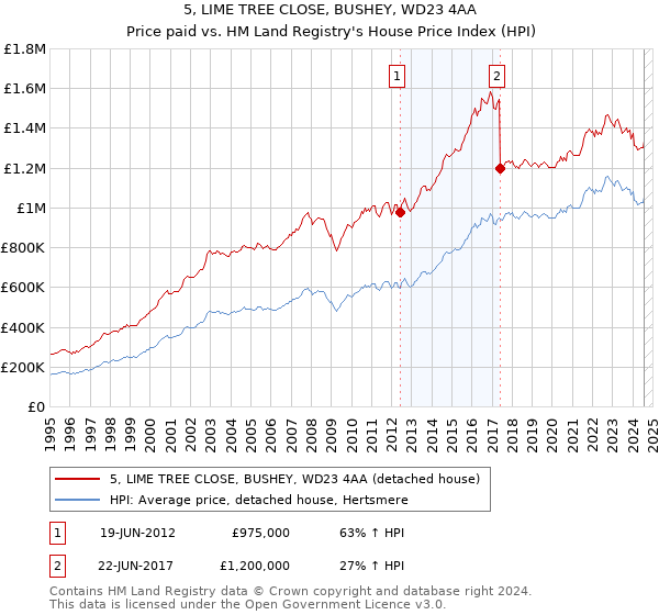 5, LIME TREE CLOSE, BUSHEY, WD23 4AA: Price paid vs HM Land Registry's House Price Index