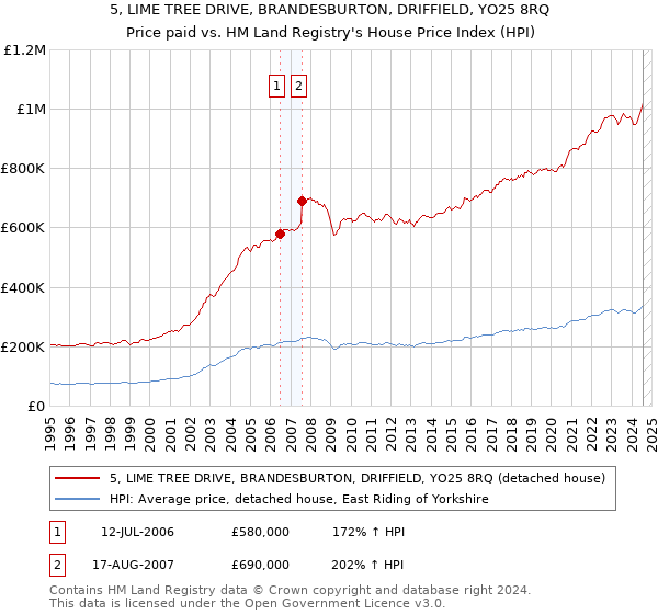 5, LIME TREE DRIVE, BRANDESBURTON, DRIFFIELD, YO25 8RQ: Price paid vs HM Land Registry's House Price Index