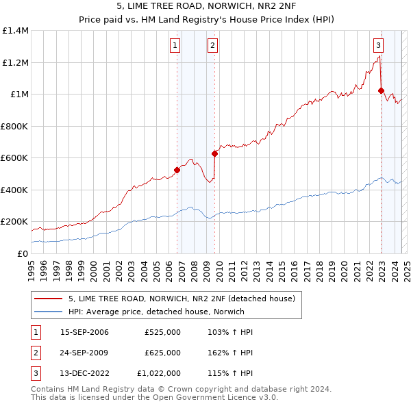 5, LIME TREE ROAD, NORWICH, NR2 2NF: Price paid vs HM Land Registry's House Price Index