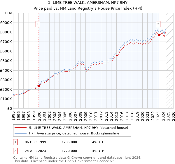 5, LIME TREE WALK, AMERSHAM, HP7 9HY: Price paid vs HM Land Registry's House Price Index